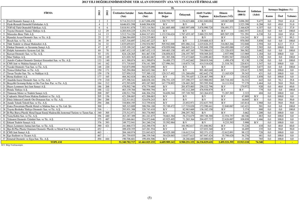 398 6.204 0,0 49,0 51,0 3 TOFAŞ Türk Otomobil Fabrikası A.Ş. 6 6 5.818.911.878 7.353.114.561 1.261.605.480 1.065.997.698 3.876.990.728 356.491.571 2.166.629 6.