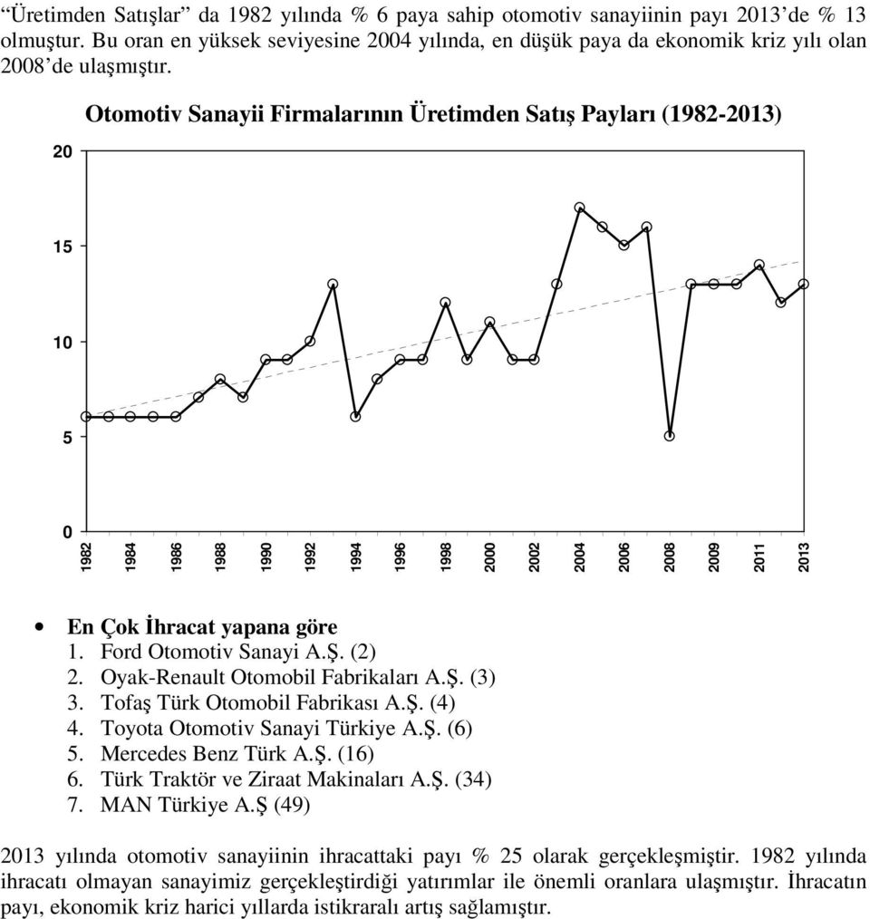 Ford Otomotiv Sanayi A.Ş. (2) 2. Oyak-Renault Otomobil Fabrikaları A.Ş. (3) 3. Tofaş Türk Otomobil Fabrikası A.Ş. (4) 4. Toyota Otomotiv Sanayi Türkiye A.Ş. (6) 5. Mercedes Benz Türk A.Ş. (16) 6.