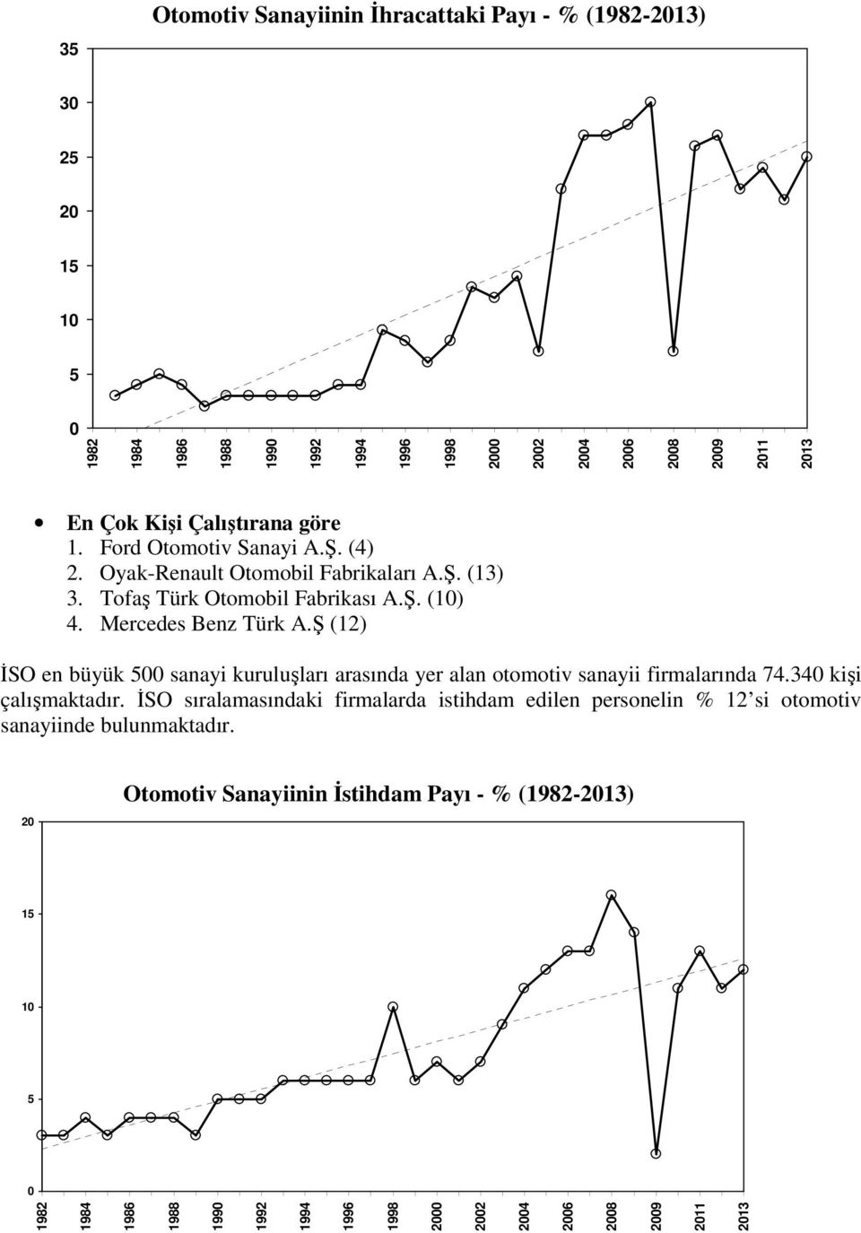 Ş (12) İSO en büyük 500 sanayi kuruluşları arasında yer alan otomotiv sanayii firmalarında 74.340 kişi çalışmaktadır.