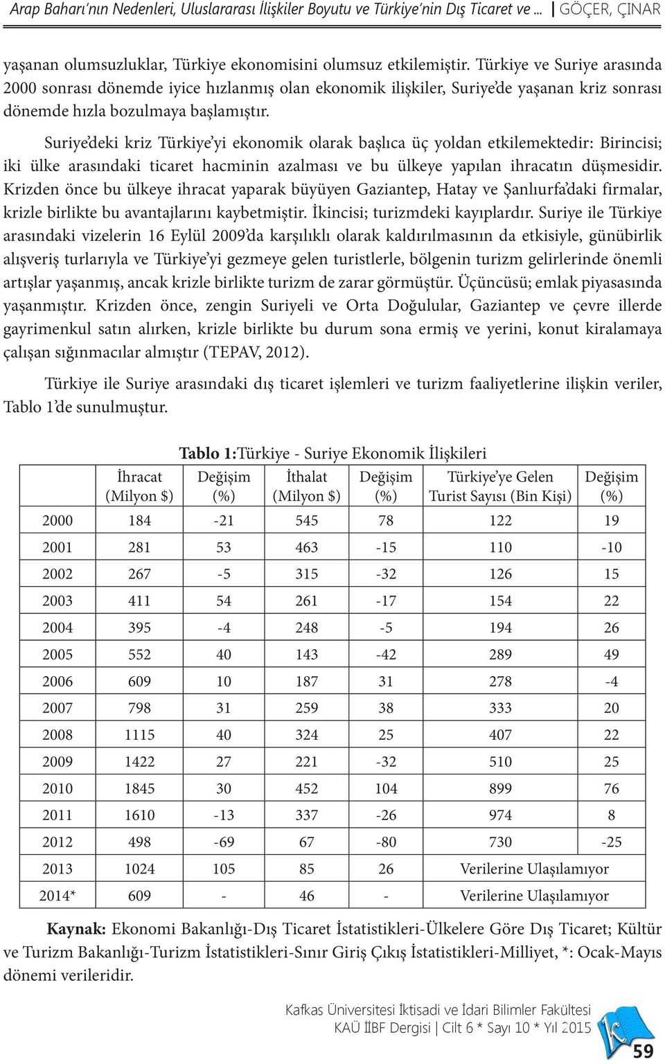 Suriye deki kriz Türkiye yi ekonomik olarak başlıca üç yoldan etkilemektedir: Birincisi; iki ülke arasındaki ticaret hacminin azalması ve bu ülkeye yapılan ihracatın düşmesidir.