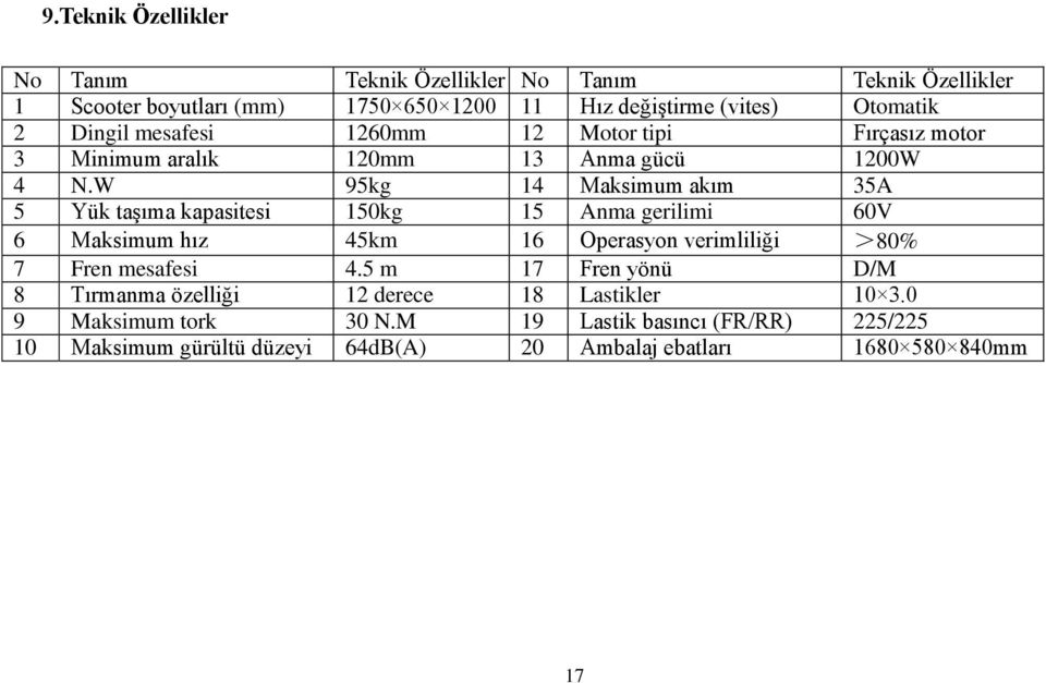 W 95kg 14 Maksimum akım 35A 5 Yük taşıma kapasitesi 150kg 15 Anma gerilimi 60V 6 Maksimum hız 45km 16 Operasyon verimliliği >80% 7 Fren mesafesi 4.