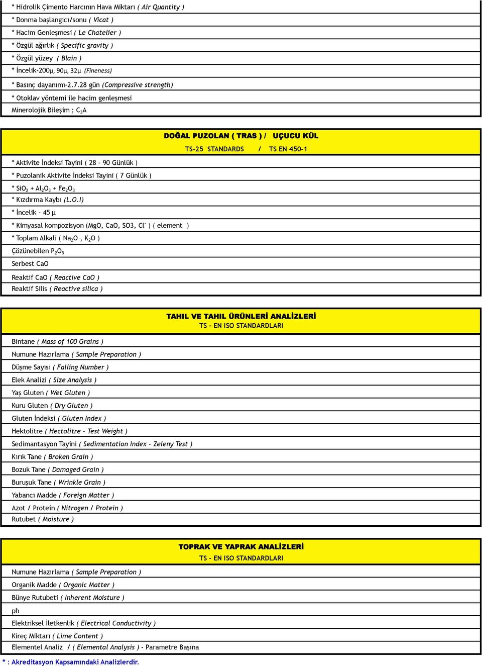 28 gün (Compressive strength) * Otoklav yöntemi ile hacim genleşmesi Minerolojik Bileşim ; C 3 A DOĞAL PUZOLAN ( TRAS ) / UÇUCU KÜL TS-25 STANDARDS / TS EN 450-1 * Aktivite İndeksi Tayini ( 28-90