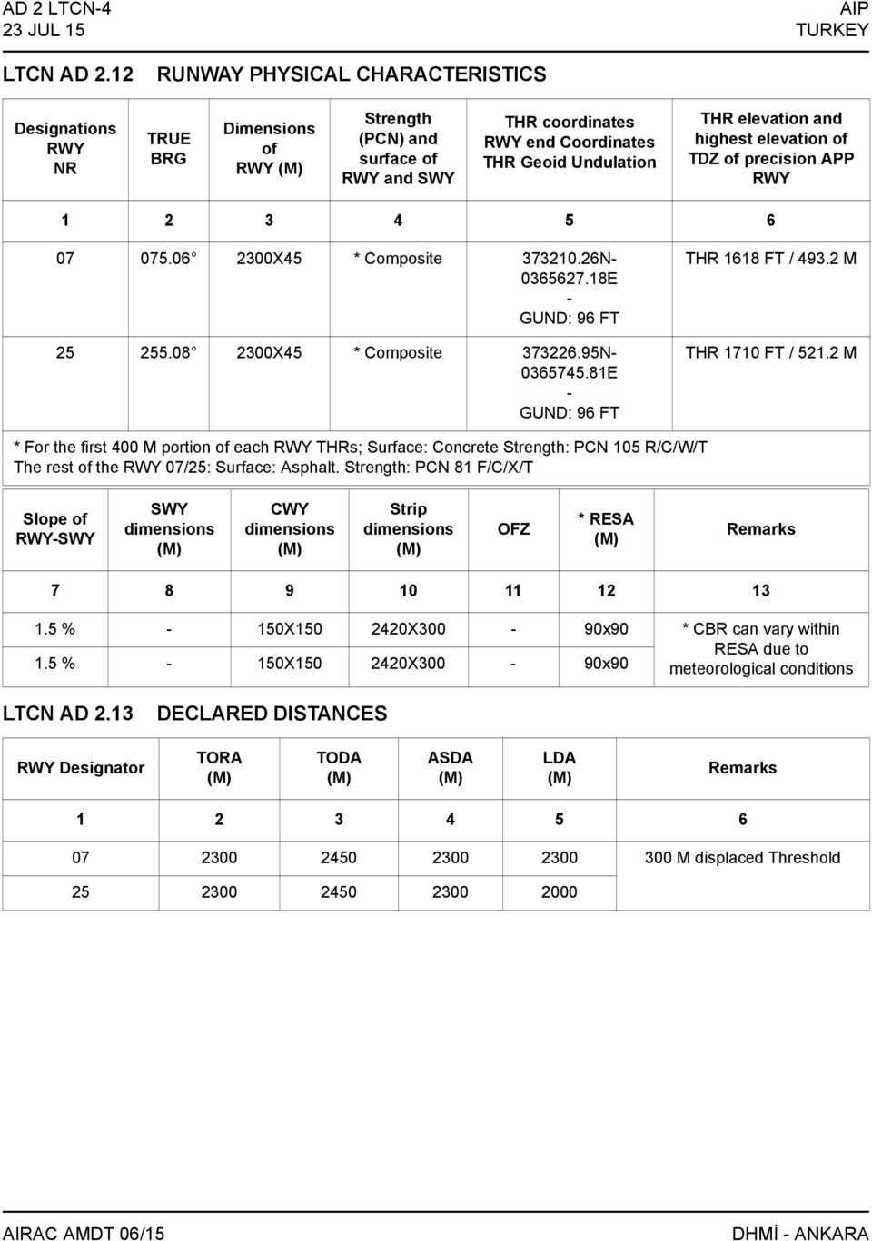 elevation of TDZ of precision APP 1 2 3 4 5 6 07 075.06 2300X45 * Composite 373210.26N- 0365627.18E - GUND: 96 FT 25 255.08 2300X45 * Composite 373226.95N- 0365745.81E - GUND: 96 FT THR 1618 FT / 493.