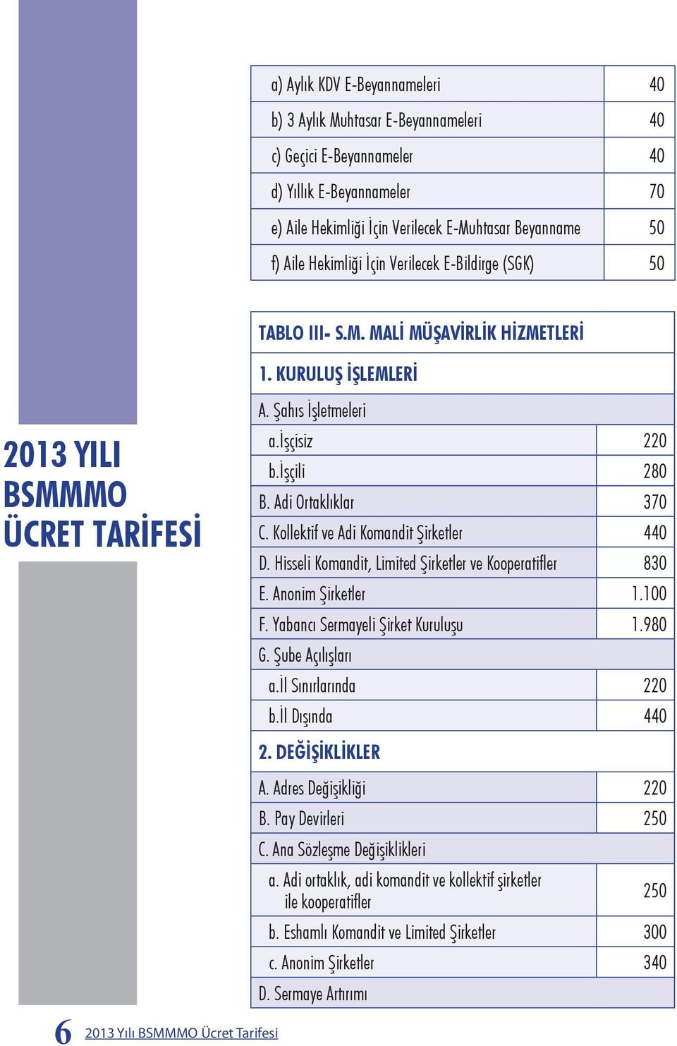 işçisiz 220 b.işçili 280 B. Adi Ortaklıklar 370 C. Kollektif ve Adi Komandit Şirketler 440 D. Hisseli Komandit, Limited Şirketler ve Kooperatifler 830 E. Anonim Şirketler 1.100 F.