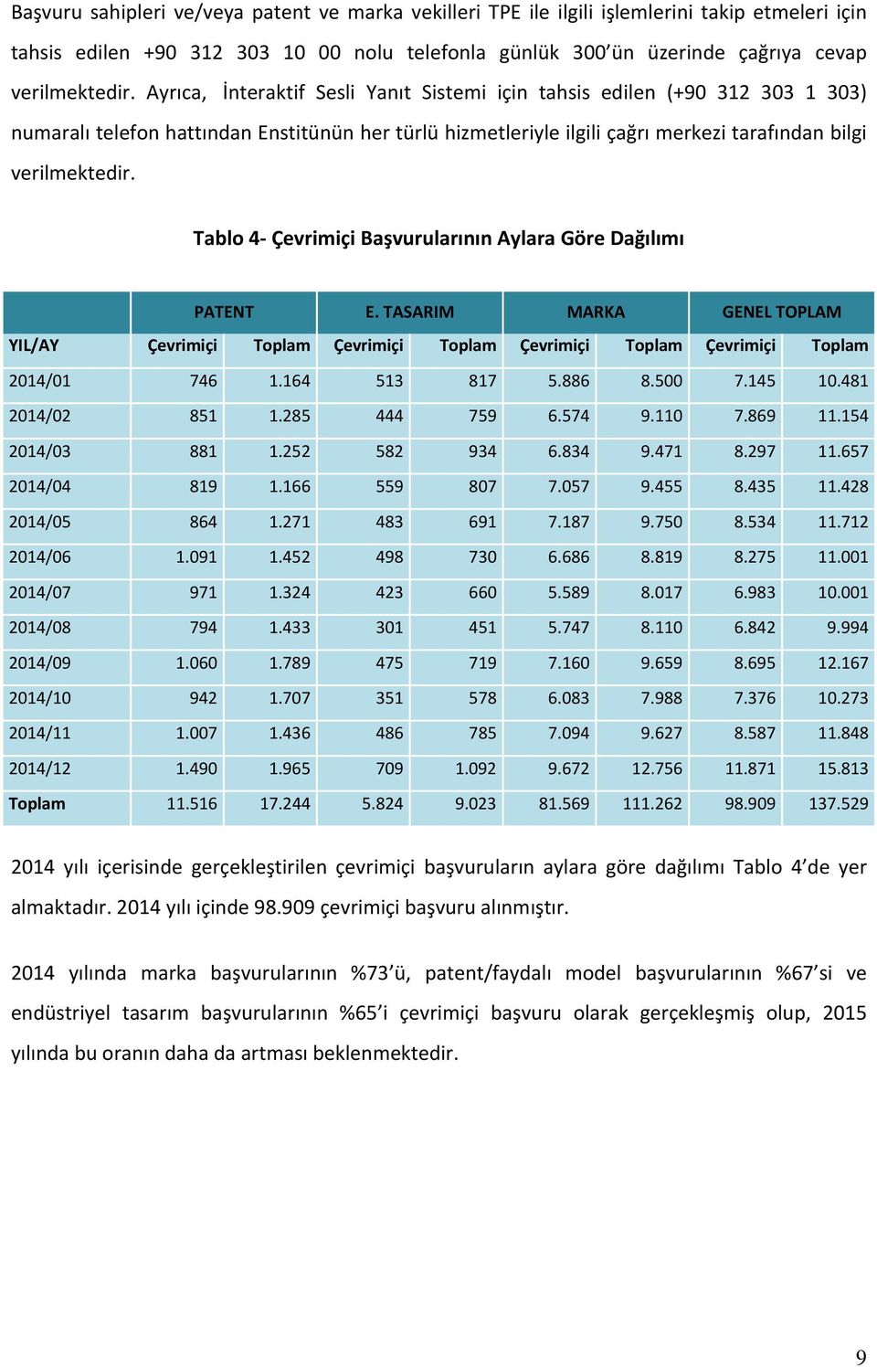 Tablo 4 Çevrimiçi Başvurularının Aylara Göre Dağılımı PATENT E. TASARIM MARKA GENEL TOPLAM YIL/AY Çevrimiçi Toplam Çevrimiçi Toplam Çevrimiçi Toplam Çevrimiçi Toplam 2014/01 746 1.164 513 817 5.886 8.