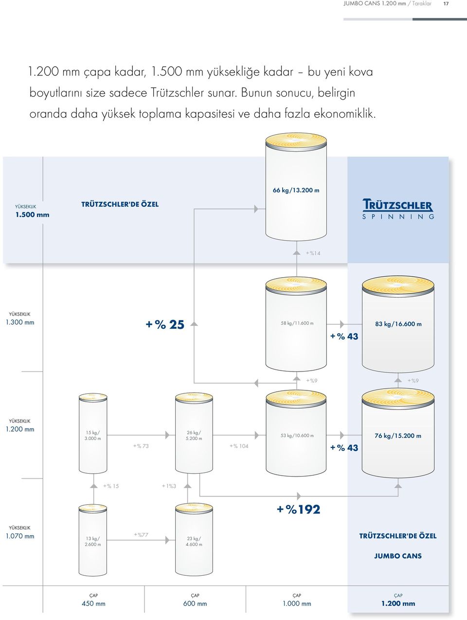 500 mm TRÜTZSCHLER'DE ÖZEL + %14 YÜKSEKLIK 1.300 mm + % 25 58 kg /11.600 m + % 43 83 kg /16.600 m + %9 + %9 YÜKSEKLIK 1.200 mm 15 kg / 3.