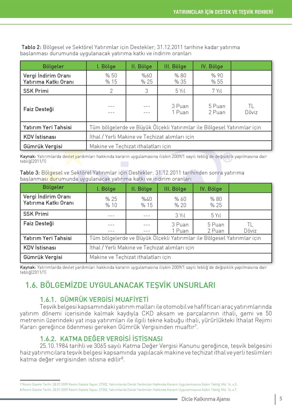 Bölge Vergi İndirim Oranı Yatırıma Katkı Oranı % 50 % 15 %60 % 25 % 80 % 35 % 90 % 55 SSK Primi 2 3 5 Yıl 7 Yıl Faiz Desteği --- --- --- --- 3 Puan 1 Puan 5 Puan 2 Puan TL Döviz Yatırım Yeri Tahsisi