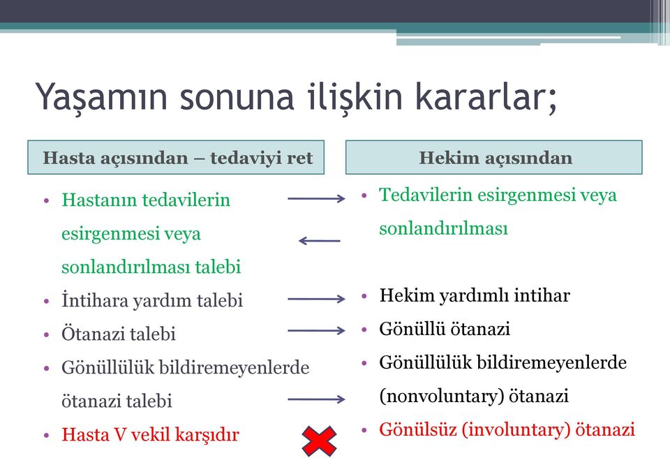 talebi Hasta V vekil karşıdır Hekim açısından Tedavilerin esirgenmesi veya sonlandırılması Hekim