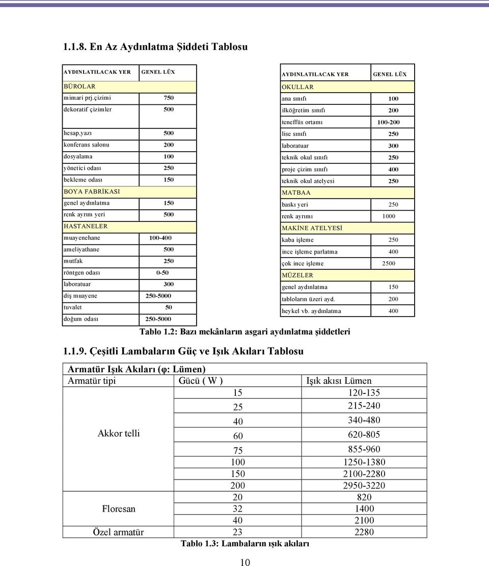 100-400 ameliyathane 500 mutfak 250 röntgen odası 0-50 laboratuar 300 diş muayene 250-5000 tuvalet 50 doğum odası 250-5000 Tablo 1.2: Bazı mekânların asgari aydınlatma şiddetleri 1.1.9.