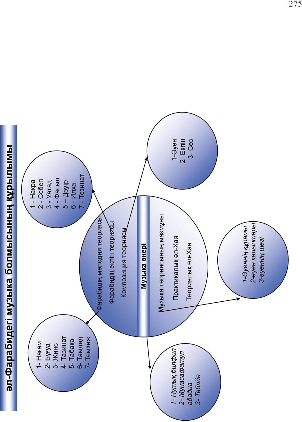 теориясы Композиция теориясы Музыка өнері Музыка теориясының мазмұны 1- Нутық билфил 2- Мунасафатул у ададиа 3-