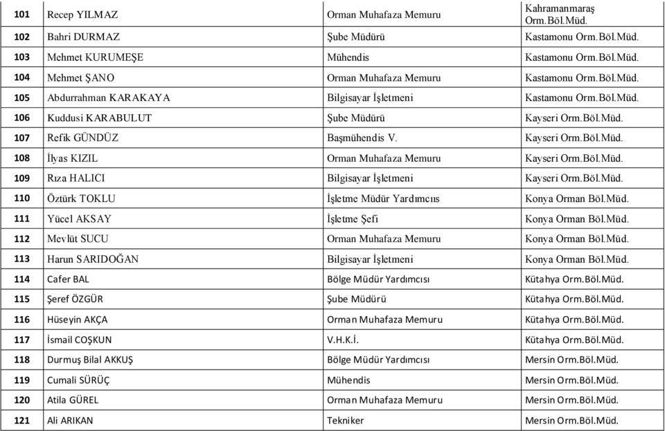 Böl.Müd. 109 Rıza HALICI Bilgisayar İşletmeni Kayseri Orm.Böl.Müd. 110 Öztürk TOKLU İşletme Müdür Yardımcııs Konya Orman Böl.Müd. 111 Yücel AKSAY İşletme Şefi Konya Orman Böl.Müd. 112 Mevlüt SUCU Orman Muhafaza Memuru Konya Orman Böl.