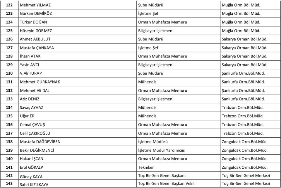 Müd. 130 V.Ali TURAP Şube Müdürü Şanlıurfa Orm.Böl.Müd. 131 Mehmet GÜRKAYNAK Mühendis Şanlıurfa Orm.Böl.Müd. 132 Mehmet Ali DAL Orman Muhafaza Memuru Şanlıurfa Orm.Böl.Müd. 133 Aziz DENİZ Bilgisayar İşletmeni Şanlıurfa Orm.