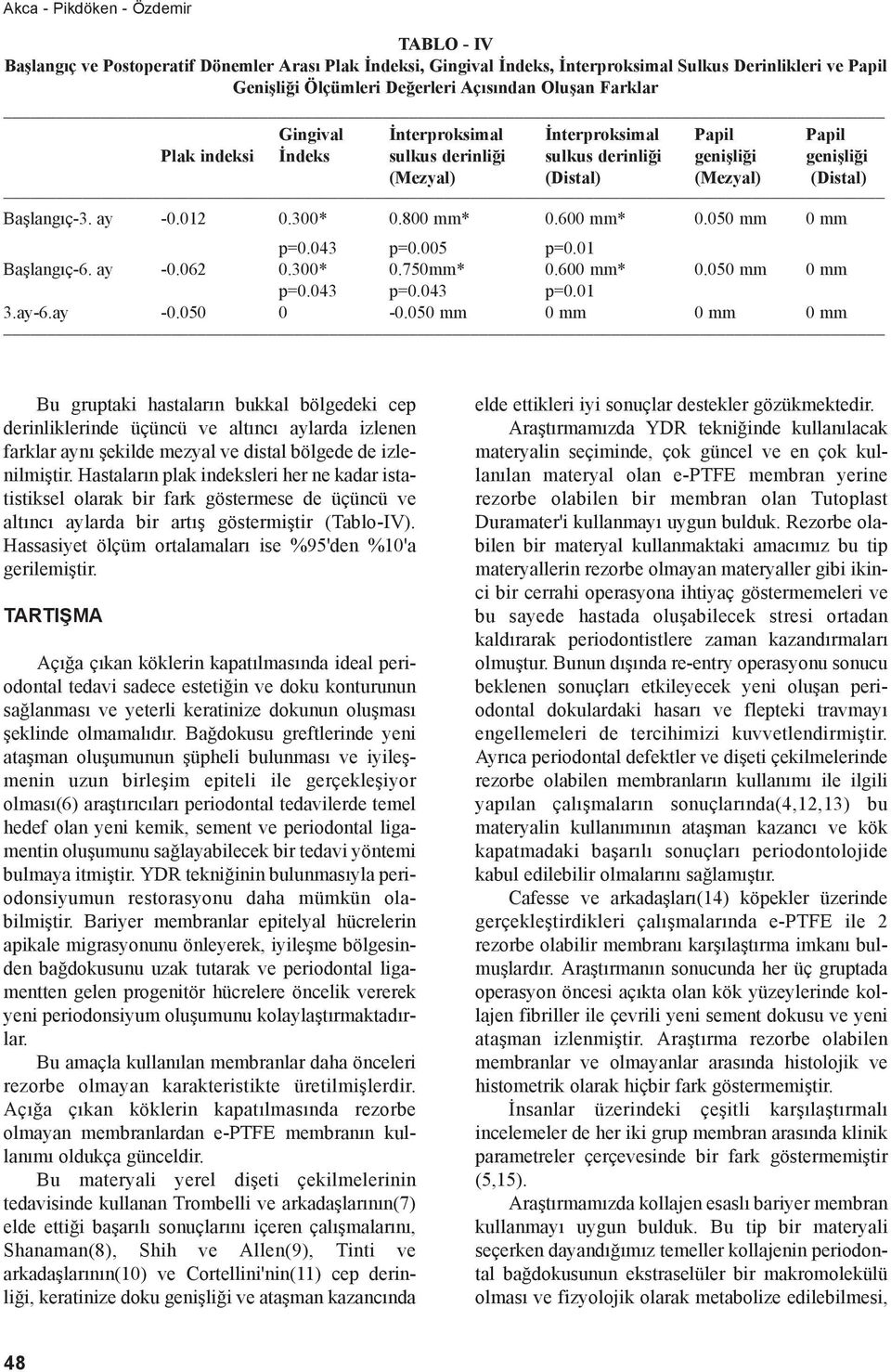 300* 0.800 mm* 0.600 mm* 0.050 mm 0 mm p=0.043 p=0.005 p=0.01 Başlangıç-6. ay -0.062 0.300* 0.750mm* 0.600 mm* 0.050 mm 0 mm p=0.043 p=0.043 p=0.01 3.ay-6.ay -0.050 0-0.