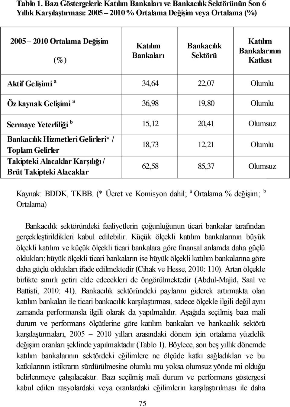 Sektörü Katılım Bankalarının Katkısı Aktif Gelişimi a 34,64 22,07 Olumlu Öz kaynak Gelişimi a 36,98 19,80 Olumlu Sermaye Yeterliliği b 15,12 20,41 Olumsuz Bankacılık Hizmetleri Gelirleri* / Toplam