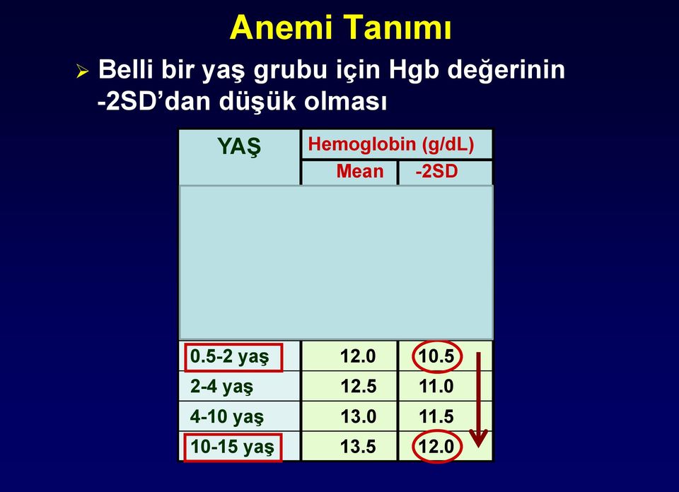 0 2 hafta 16.5 12.5 1 ay 14.0 10.0 2 ay 11.5 9.0 3-6 ay 11.5 9.5 0.