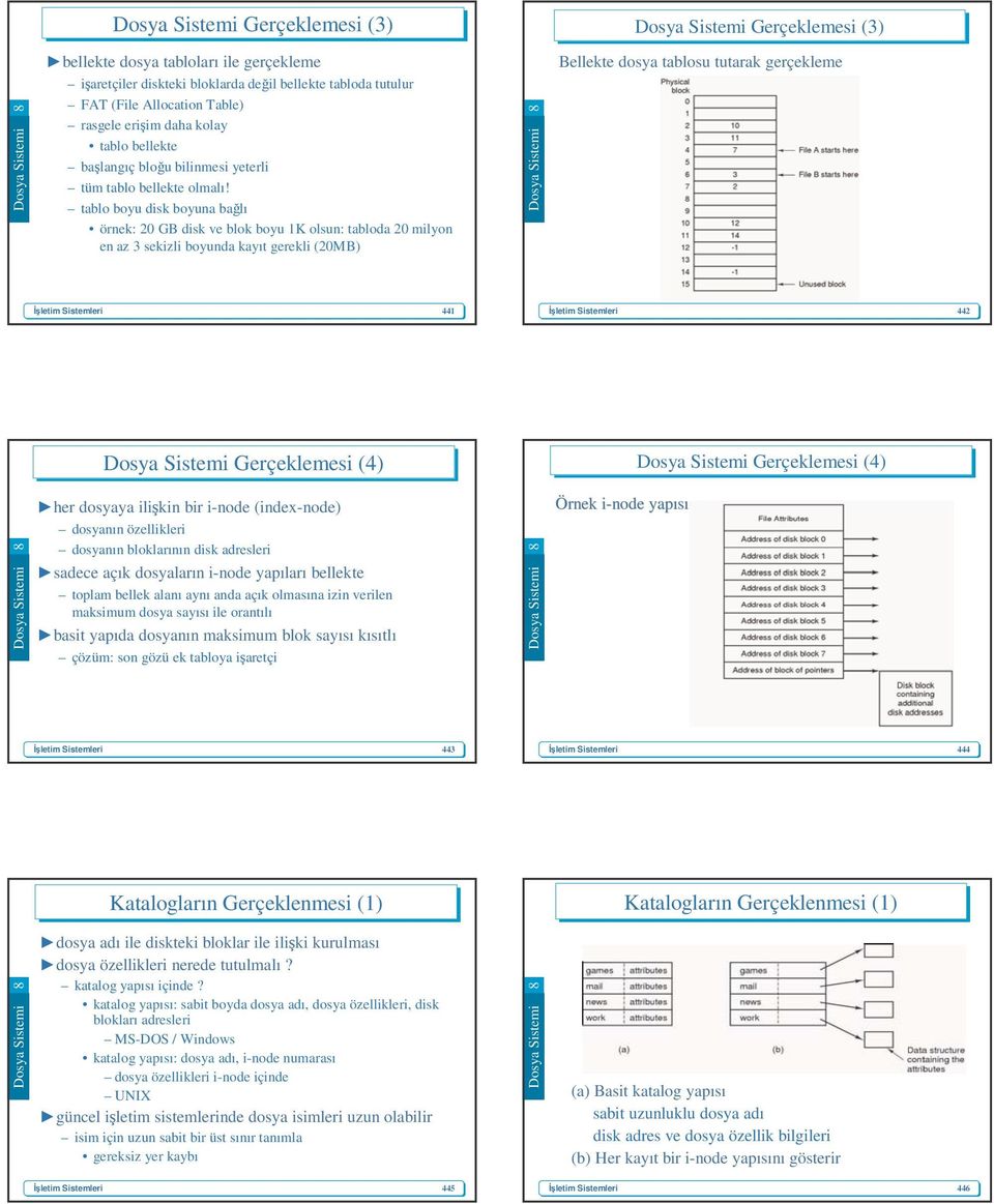 tablo boyu disk boyuna bağlı örnek: 20 GB disk ve blok boyu 1K olsun: tabloda 20 milyon en az 3 sekizli boyunda kayıt gerekli (20MB) Bellekte dosya tablosu tutarak gerçekleme 441 442 Dosya Sistemi