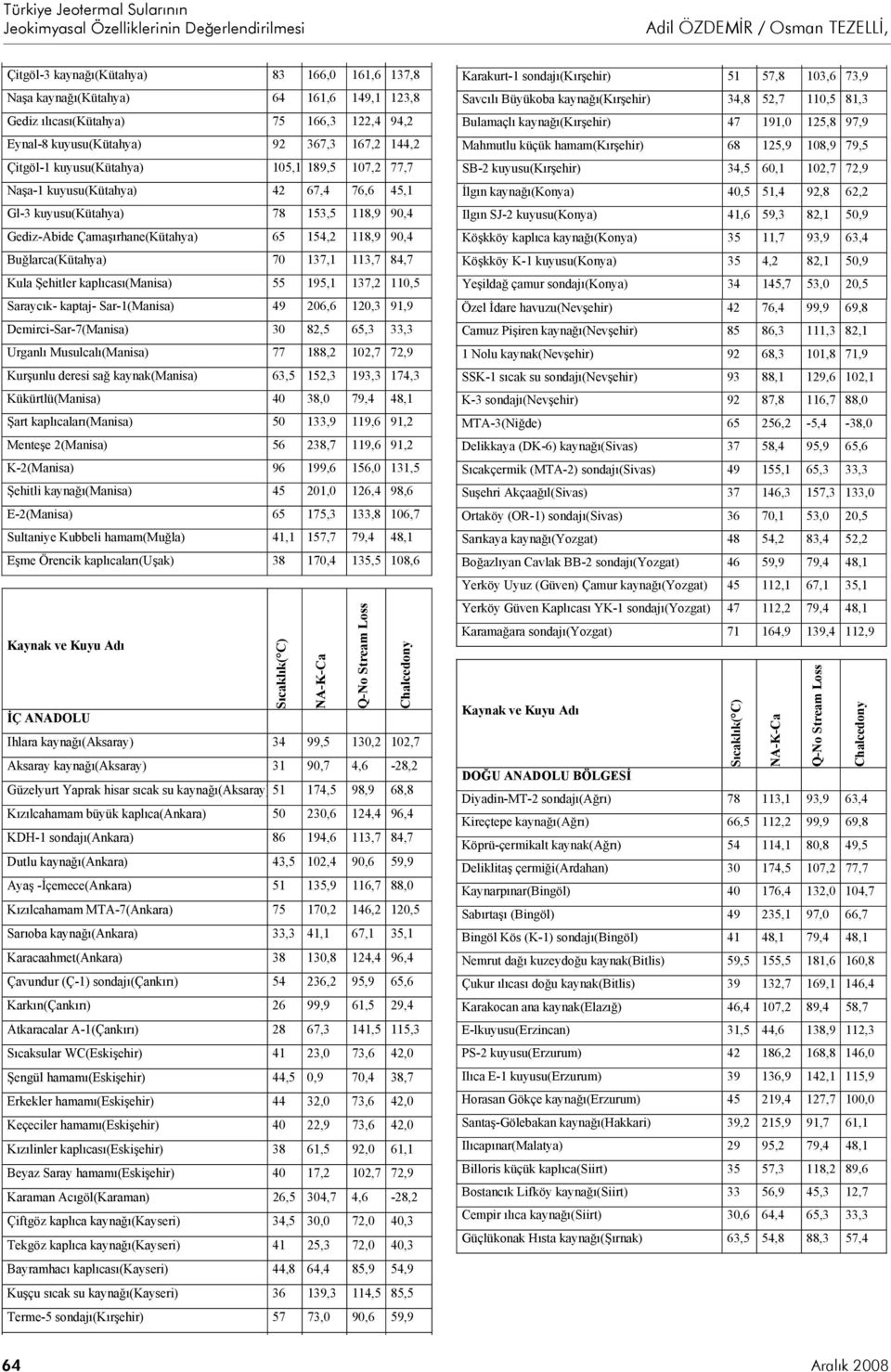 ehitler kapl cas (Manisa) 55 195,1 137,2 110,5 Sarayc k- kaptaj- Sar-1(Manisa) 49 206,6 120,3 91,9 Demirci-Sar-7(Manisa) 30 82,5 65,3 33,3 Urganl Musulcal (Manisa) 77 188,2 102,7 72,9 Kur unlu deresi