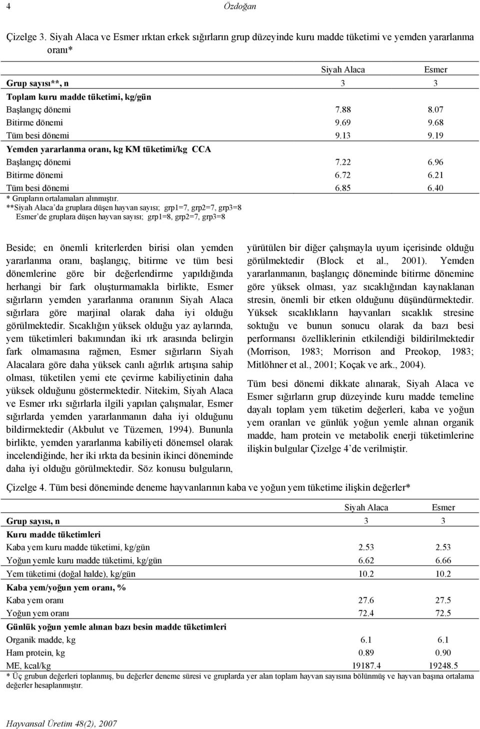 7.88 8.07 Bitirme dönemi 9.69 9.68 Tüm besi dönemi 9.13 9.19 Yemden yararlanma oranı, kg KM tüketimi/kg CCA Başlangıç dönemi 7.22 6.96 Bitirme dönemi 6.72 6.21 Tüm besi dönemi 6.85 6.