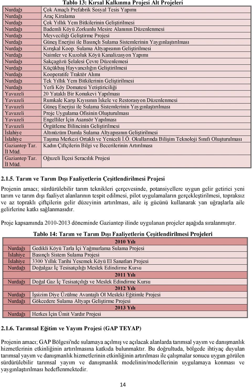 Tablo 13: Kırsal Kalkınma Projesi Alt Projeleri Çok Amaçlı Prefabrik Sosyal Tesis Yapımı Araç Kiralama Çok Yıllık Yem Bitkilerinin Geliştirilmesi Bademli Köyü Zorkunlu Mesire Alanının Düzenlenmesi