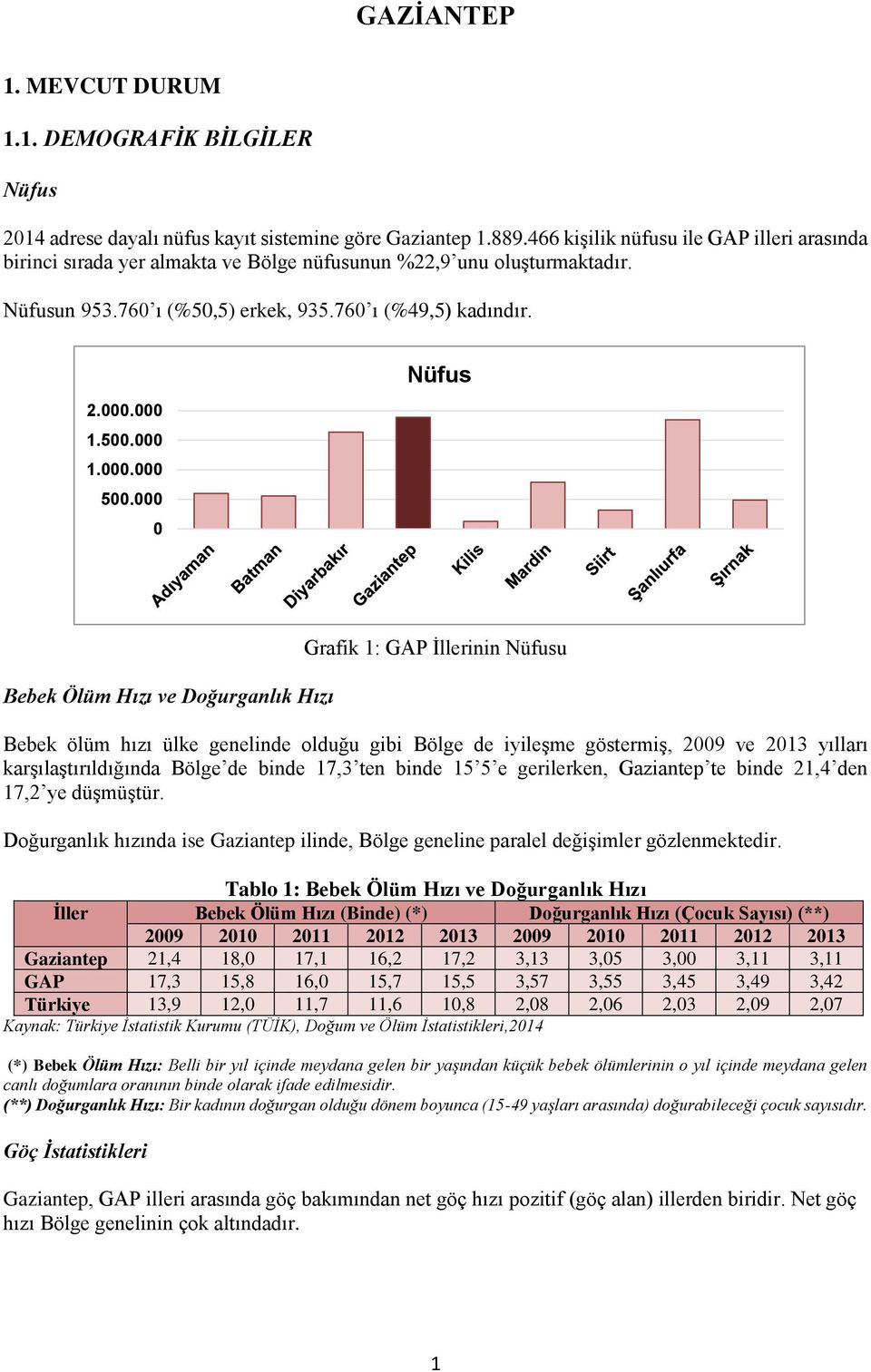 000 0 Nüfus Bebek Ölüm Hızı ve Doğurganlık Hızı Grafik 1: GAP İllerinin Nüfusu Bebek ölüm hızı ülke genelinde olduğu gibi Bölge de iyileşme göstermiş, 2009 ve 2013 yılları karşılaştırıldığında Bölge