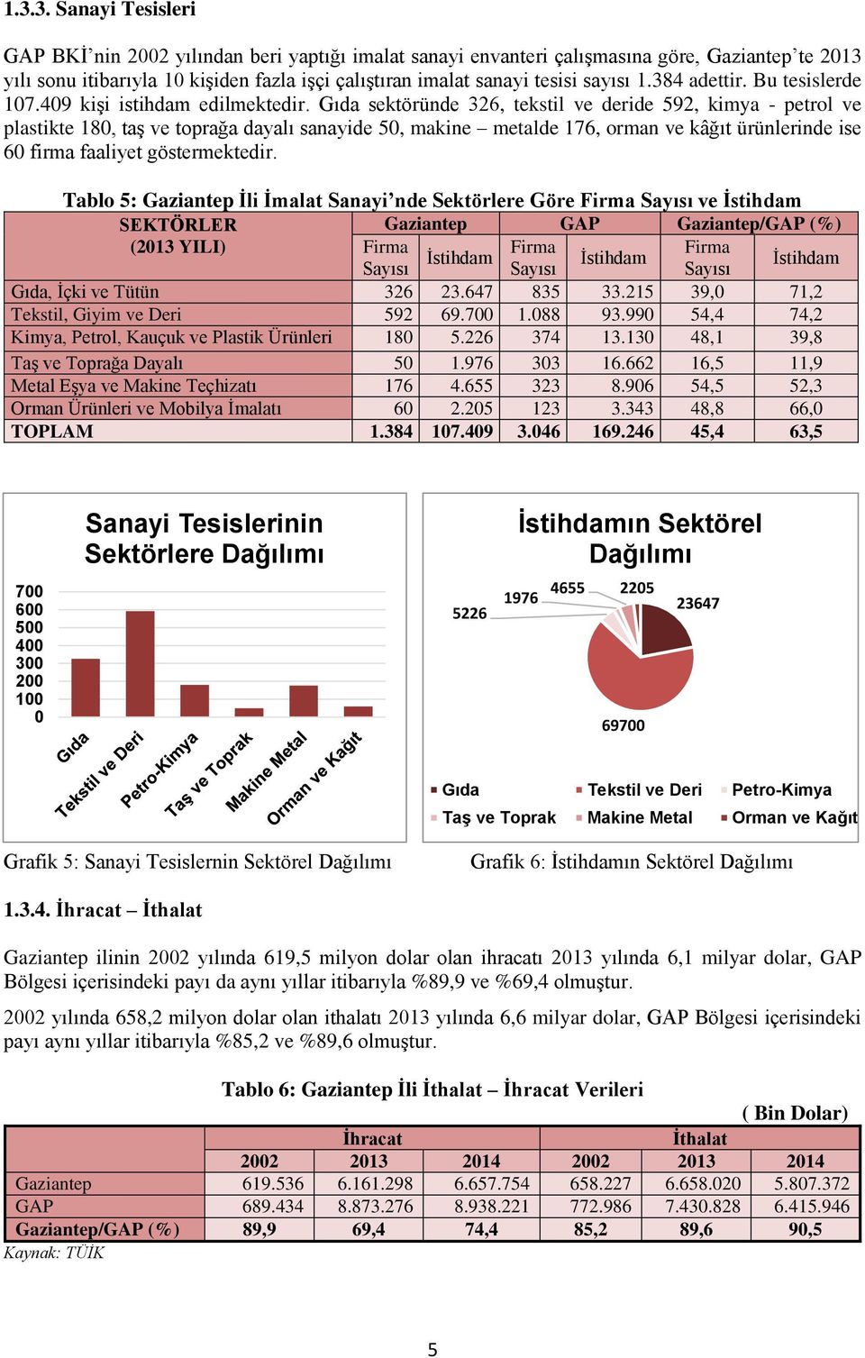 Gıda sektöründe 326, tekstil ve deride 592, kimya - petrol ve plastikte 180, taş ve toprağa dayalı sanayide 50, makine metalde 176, orman ve kâğıt ürünlerinde ise 60 firma faaliyet göstermektedir.