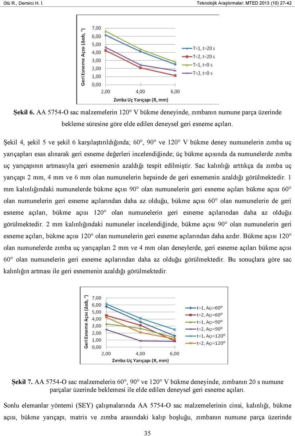 Şekil 4, şekil 5 ve şekil 6 karşılaştırıldığında; 60, 90 ve 120 V bükme deney numunelerin zımba uç yarıçapları esas alınarak geri esneme değerleri incelendiğinde; üç bükme açısında da numunelerde