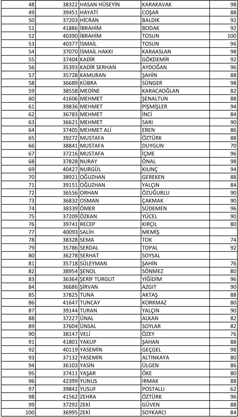 62 36783 MEHMET İNCİ 84 63 36621 MEHMET SARI 90 64 37405 MEHMET ALİ EREN 86 65 39272 MUSTAFA ÖZTÜRK 88 66 38841 MUSTAFA DUYGUN 70 67 37216 MUSTAFA İÇME 96 68 37828 NURAY ÖNAL 98 69 40427 NURGÜL