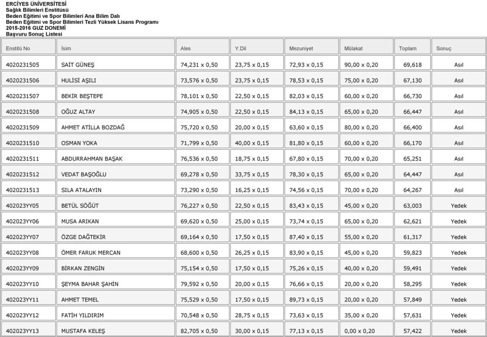 ALTAY 74,905 x 0,50 22,50 x 0,15 84,13 x 0,15 65,00 x 0,20 66,447 Asıl 4020231509 AHMET ATİLLA BOZDAĞ 75,720 x 0,50 20,00 x 0,15 63,60 x 0,15 80,00 x 0,20 66,400 Asıl 4020231510 OSMAN YOKA 71,799 x