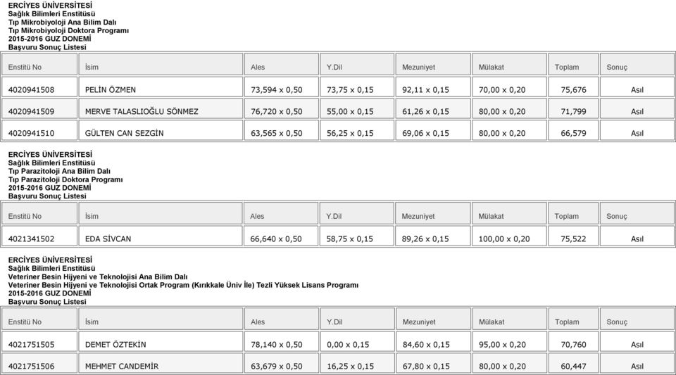 Parazitoloji Doktora Programı 4021341502 EDA SİVCAN 66,640 x 0,50 58,75 x 0,15 89,26 x 0,15 100,00 x 0,20 75,522 Asıl Veteriner Besin Hijyeni ve Teknolojisi Ana Bilim Dalı Veteriner Besin Hijyeni ve