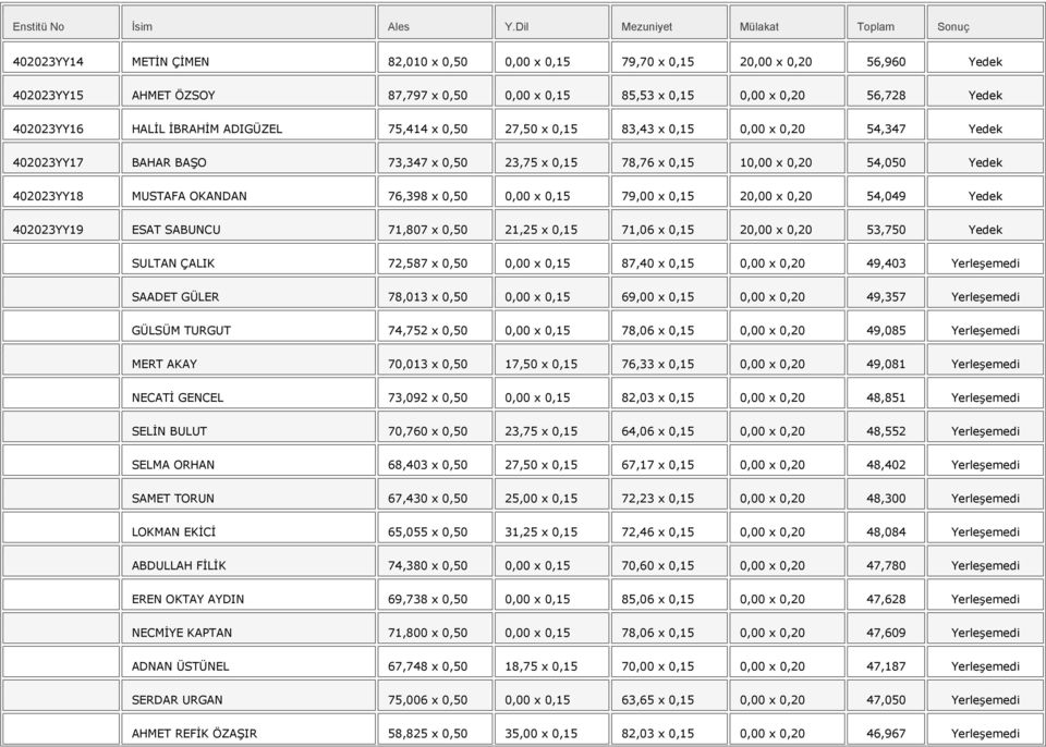 0,50 0,00 x 0,15 79,00 x 0,15 20,00 x 0,20 54,049 Yedek 402023YY19 ESAT SABUNCU 71,807 x 0,50 21,25 x 0,15 71,06 x 0,15 20,00 x 0,20 53,750 Yedek SULTAN ÇALIK 72,587 x 0,50 0,00 x 0,15 87,40 x 0,15