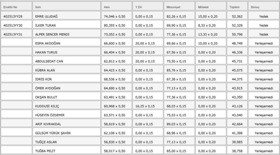 67,56 x 0,15 0,00 x 0,20 46,336 Yerleşemedi ABDULSEDAT CAN 62,812 x 0,50 20,00 x 0,15 75,50 x 0,15 0,00 x 0,20 45,731 Yerleşemedi KÜBRA ALAN 64,423 x 0,50 0,00 x 0,15 85,76 x 0,15 0,00 x 0,20 45,075