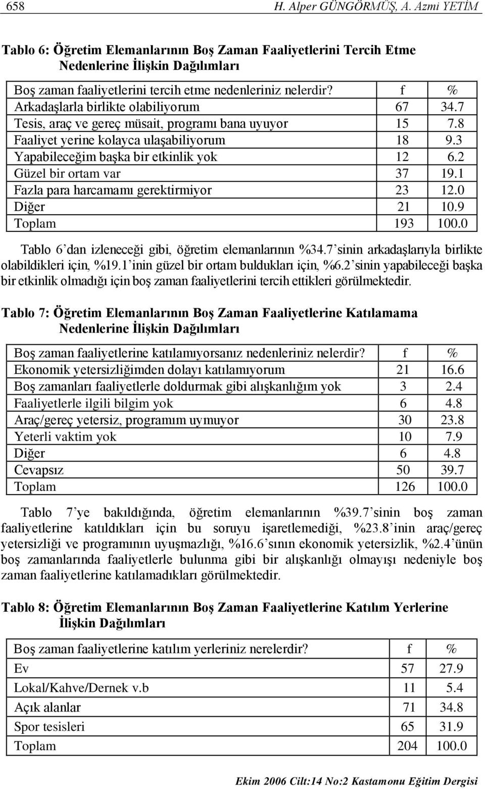 2 Güzel bir ortam var 37 19.1 Fazla para harcamamı gerektirmiyor 23 12.0 Diğer 21 10.9 Toplam 193 100.0 Tablo 6 dan izleneceği gibi, öğretim elemanlarının %34.