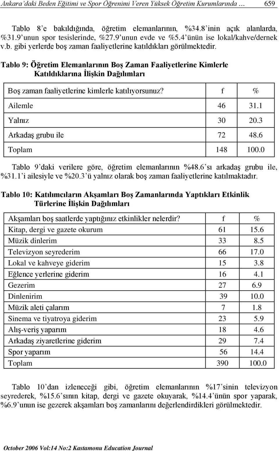 Tablo 9: Öğretim Elemanlarının Boş Zaman Faaliyetlerine Kimlerle Katıldıklarına İlişkin Dağılımları Boş zaman faaliyetlerine kimlerle katılıyorsunuz? f % Ailemle 46 31.1 Yalnız 30 20.