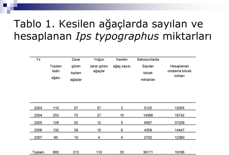 Toplam ladin ağacı gören toplam ağaçlar zarar gören ağaçlar ağaç sayısı Sayılan böcek miktarları