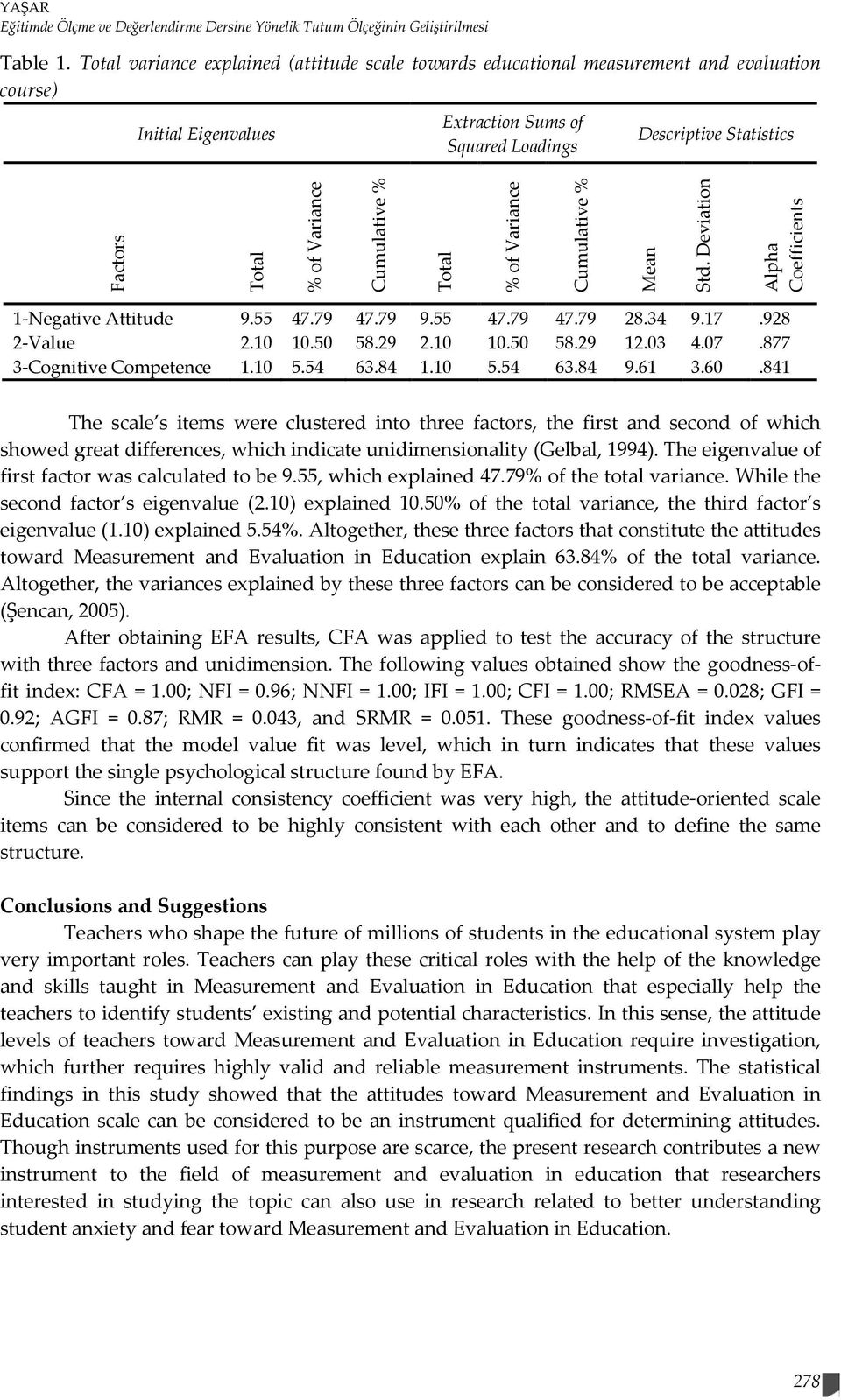 Variance Cumulative % Total % of Variance Cumulative % Mean Std. Deviation Alpha Coefficients 1-Negative Attitude 9.55 47.79 47.79 9.55 47.79 47.79 28.34 9.17.928 2-Value 2.10 10.50 58.29 2.10 10.50 58.29 12.