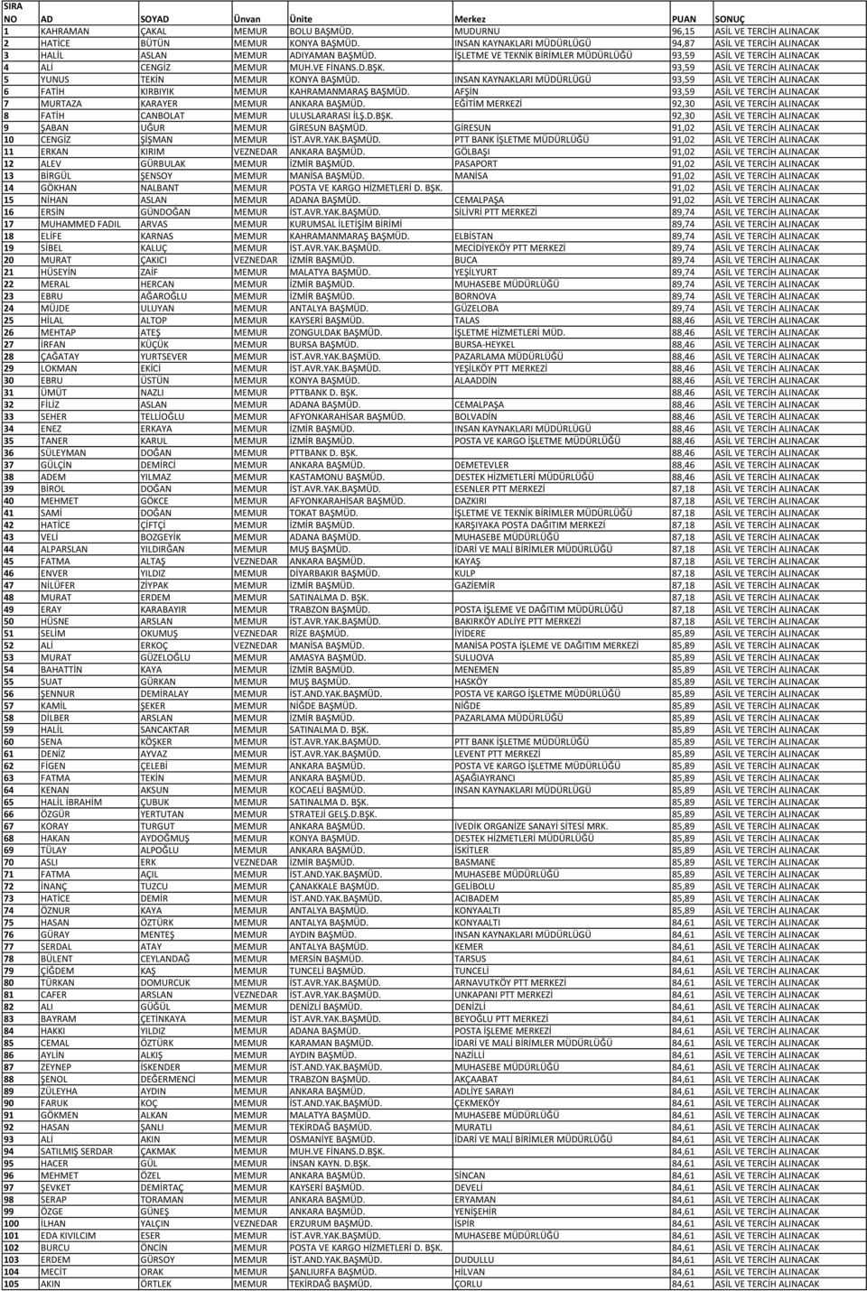 93,59 ASİL VE TERCİH ALINACAK 5 YUNUS TEKİN MEMUR KONYA BAŞMÜD. INSAN KAYNAKLARI MÜDÜRLÜGÜ 93,59 ASİL VE TERCİH ALINACAK 6 FATİH KIRBIYIK MEMUR KAHRAMANMARAŞ BAŞMÜD.