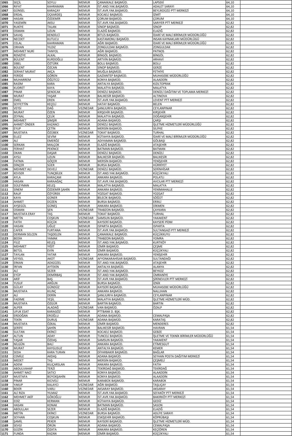 SİNOP 62,82 1072 OSMAN UZUN MEMUR ELAZIĞ BAŞMÜD. ELAZIĞ 62,82 1073 SAVAŞ KENDİLCİ MEMUR BİTLİS BAŞMÜD. İDARİ VE MALİ BİRİMLER MÜDÜRLÜĞÜ 62,82 1074 NECDET KUTUCU MEMUR KASTAMONU BAŞMÜD.