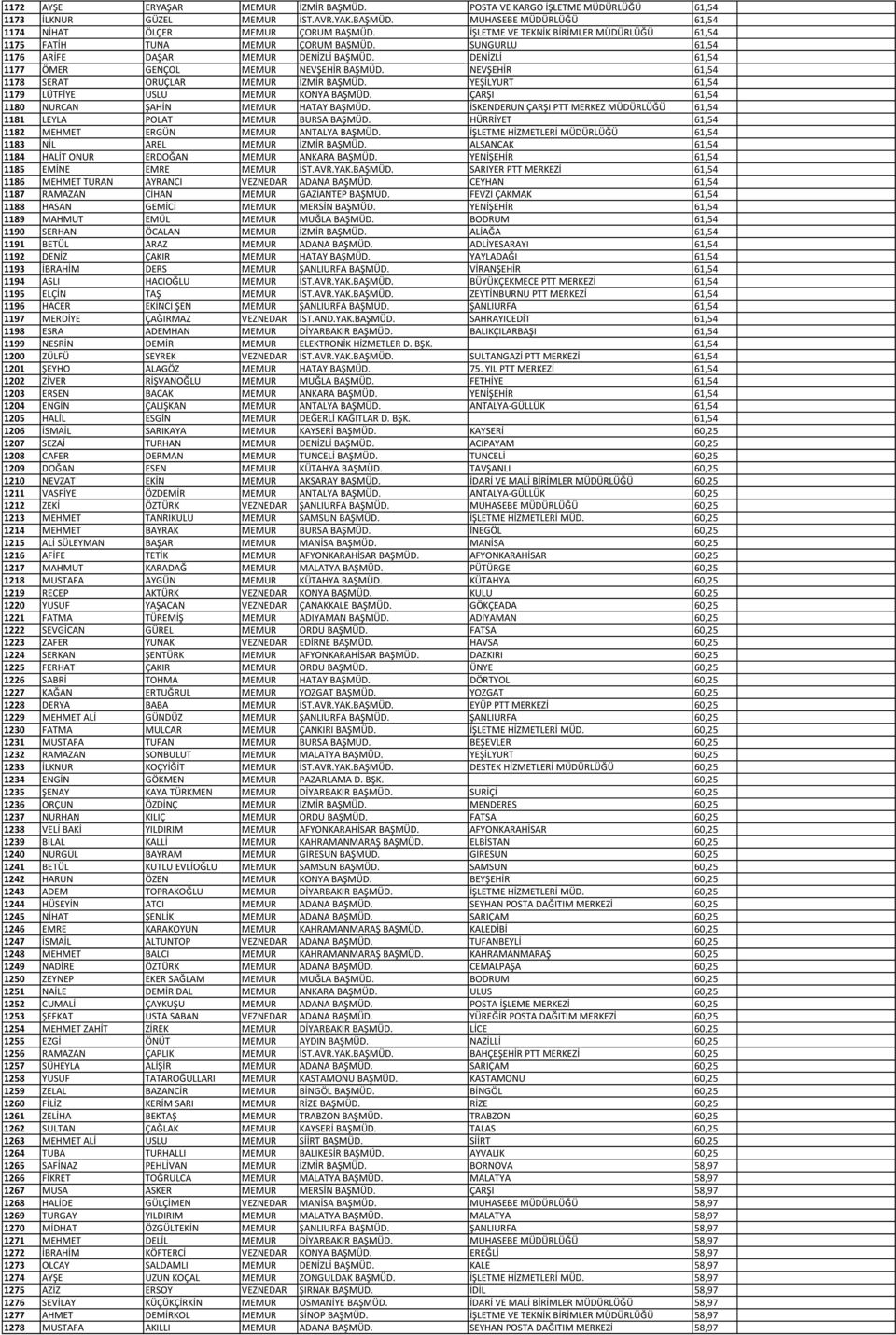 NEVŞEHİR 61,54 1178 SERAT ORUÇLAR MEMUR İZMİR BAŞMÜD. YEŞİLYURT 61,54 1179 LÜTFİYE USLU MEMUR KONYA BAŞMÜD. ÇARŞI 61,54 1180 NURCAN ŞAHİN MEMUR HATAY BAŞMÜD.