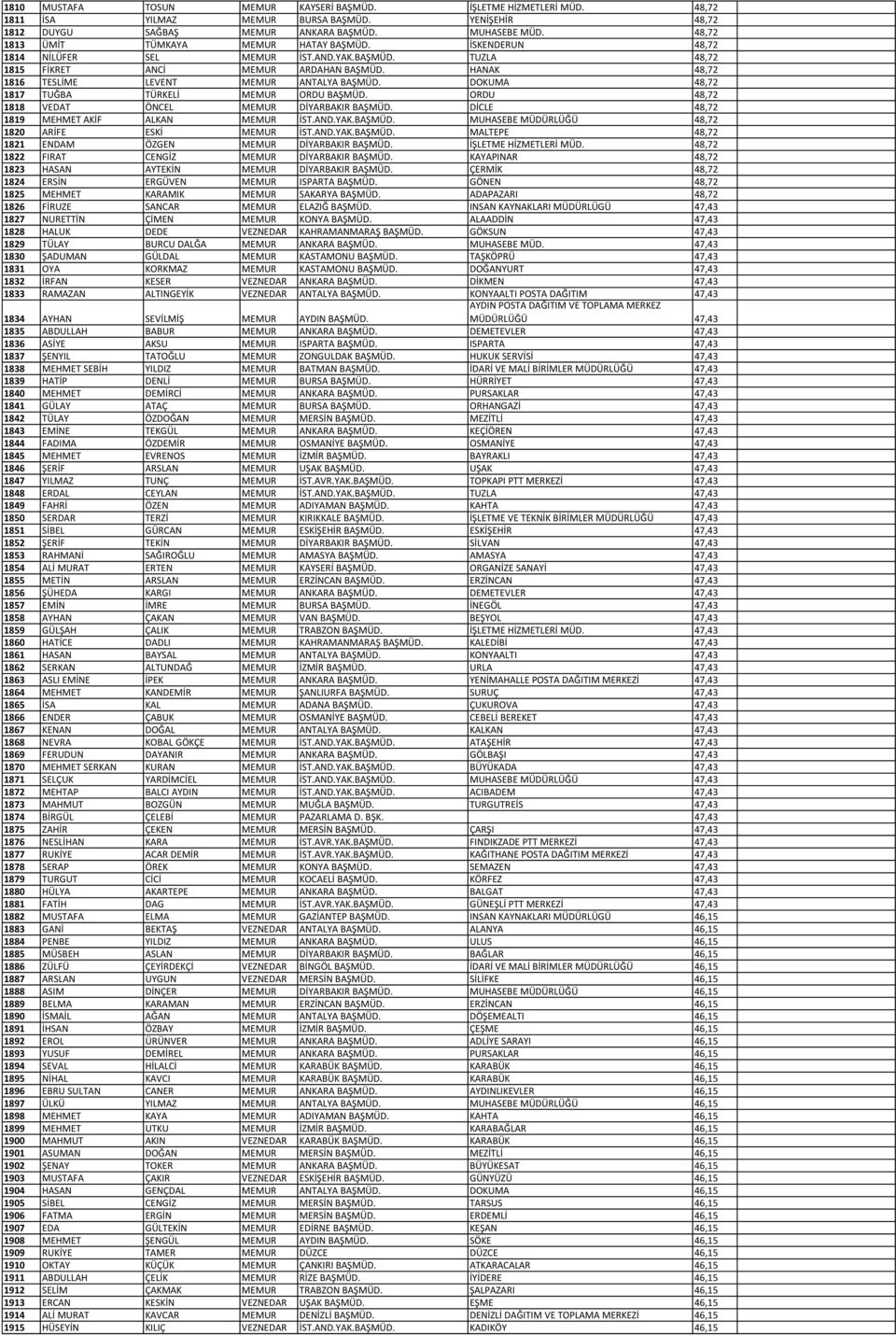 HANAK 48,72 1816 TESLİME LEVENT MEMUR ANTALYA BAŞMÜD. DOKUMA 48,72 1817 TUĞBA TÜRKELİ MEMUR ORDU BAŞMÜD. ORDU 48,72 1818 VEDAT ÖNCEL MEMUR DİYARBAKIR BAŞMÜD.