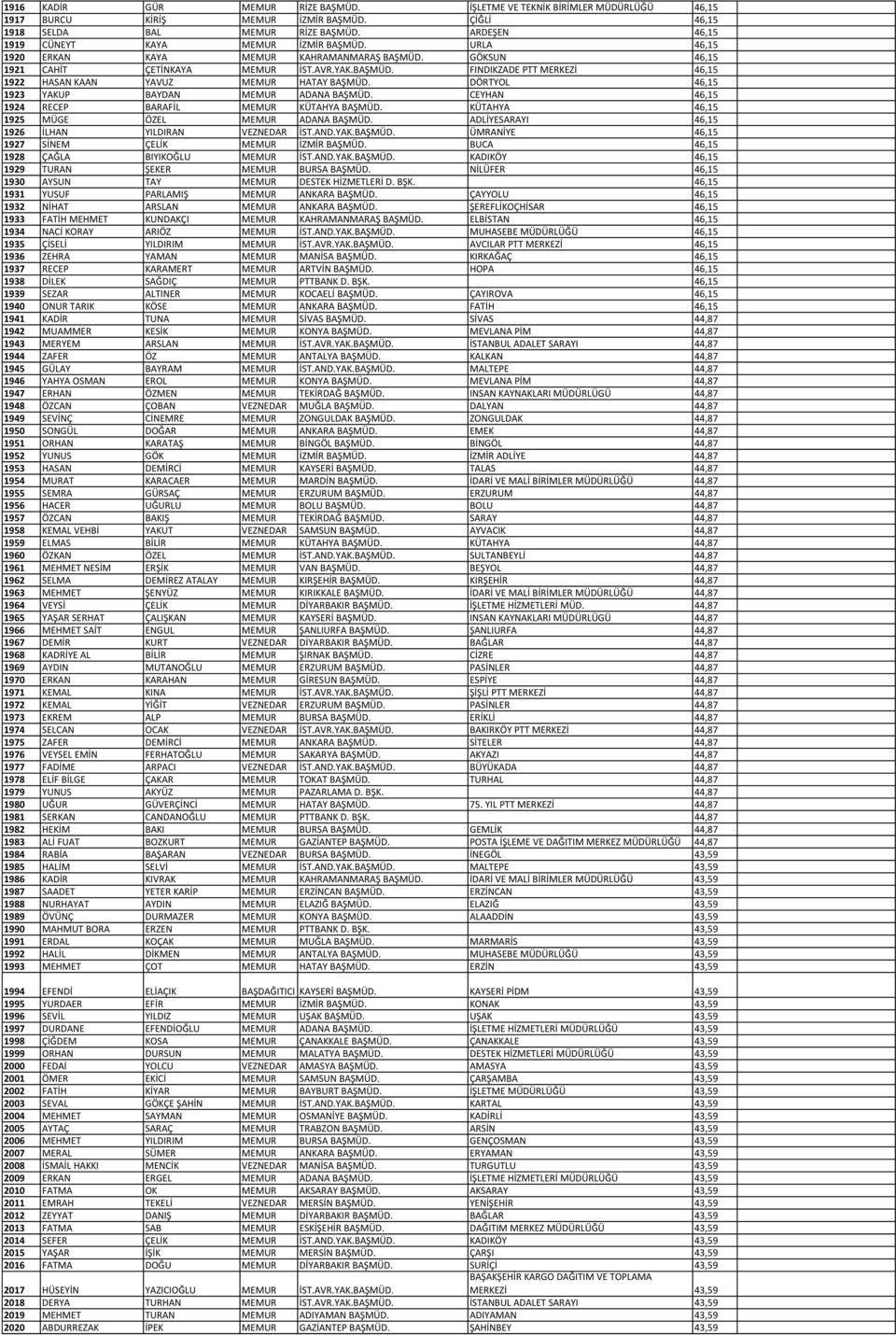 DÖRTYOL 46,15 1923 YAKUP BAYDAN MEMUR ADANA BAŞMÜD. CEYHAN 46,15 1924 RECEP BARAFİL MEMUR KÜTAHYA BAŞMÜD. KÜTAHYA 46,15 1925 MÜGE ÖZEL MEMUR ADANA BAŞMÜD.