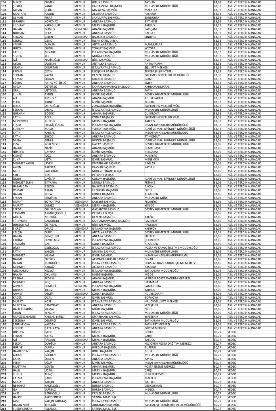 ŞANLIURFA 83,33 ASİL VE TERCİH ALINACAK 111 İBRAHİM KORKMAZ MEMUR ANKARA BAŞMÜD. BATIKENT 83,33 ASİL VE TERCİH ALINACAK 112 YILDIRAY KARABULUT MEMUR MERSİN BAŞMÜD.