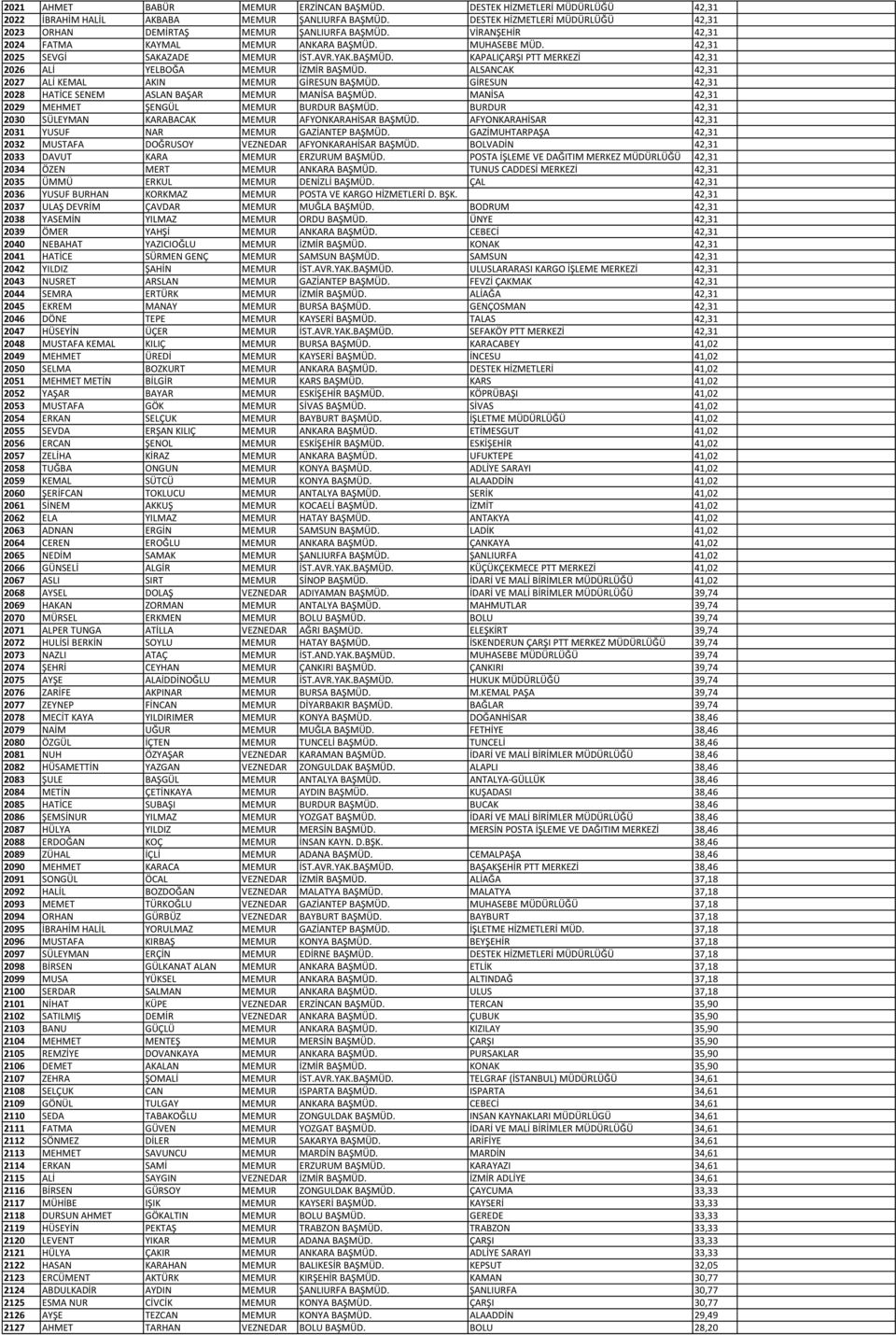ALSANCAK 42,31 2027 ALİ KEMAL AKIN MEMUR GİRESUN BAŞMÜD. GİRESUN 42,31 2028 HATİCE SENEM ASLAN BAŞAR MEMUR MANİSA BAŞMÜD. MANİSA 42,31 2029 MEHMET ŞENGÜL MEMUR BURDUR BAŞMÜD.
