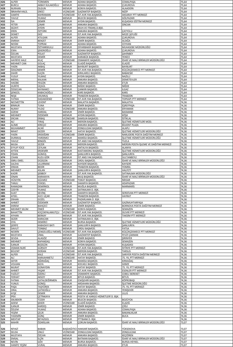 GÖLPAZARI 75,64 432 İSA DEMİR MEMUR AYDIN BAŞMÜD. KUŞADASI EĞİTİM MERKEZİ 75,64 433 YETER ÇINAR MEMUR ANKARA BAŞMÜD. SİNCAN 75,64 434 SEZAYİ AYDIN MEMUR MUH.VE FİNANS.D.BŞK.