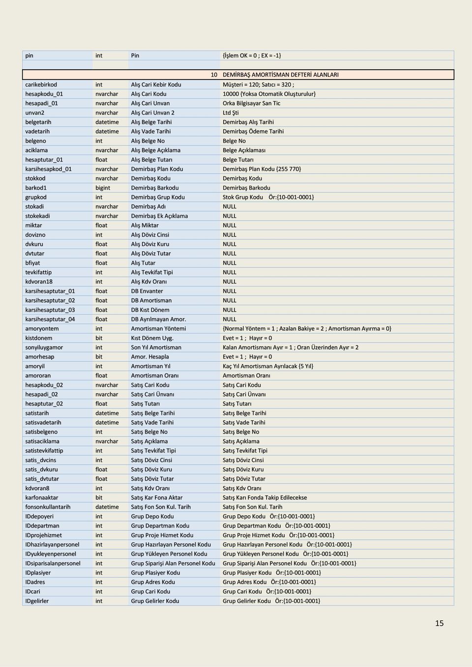 datetime Alış Vade Tarihi Demirbaş Ödeme Tarihi belgeno int Alış Belge No Belge No aciklama nvarchar Alış Belge Açıklama Belge Açıklaması hesaptutar_01 float Alış Belge Tutarı Belge Tutarı