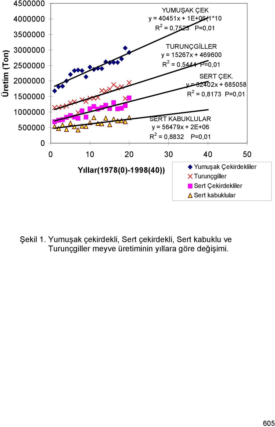 y = 32402x + 685058 R 2 = 0,8173 P=0,01 SERT KABUKLULAR y = 56479x + 2E+06 R 2 = 0,8832 P=0,01 0 10 20 30 40 50