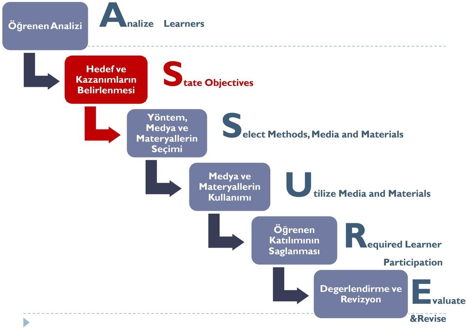 Materials Medya ve Materyallerin Kullanımı Utilize Media and Materials Öğrenen