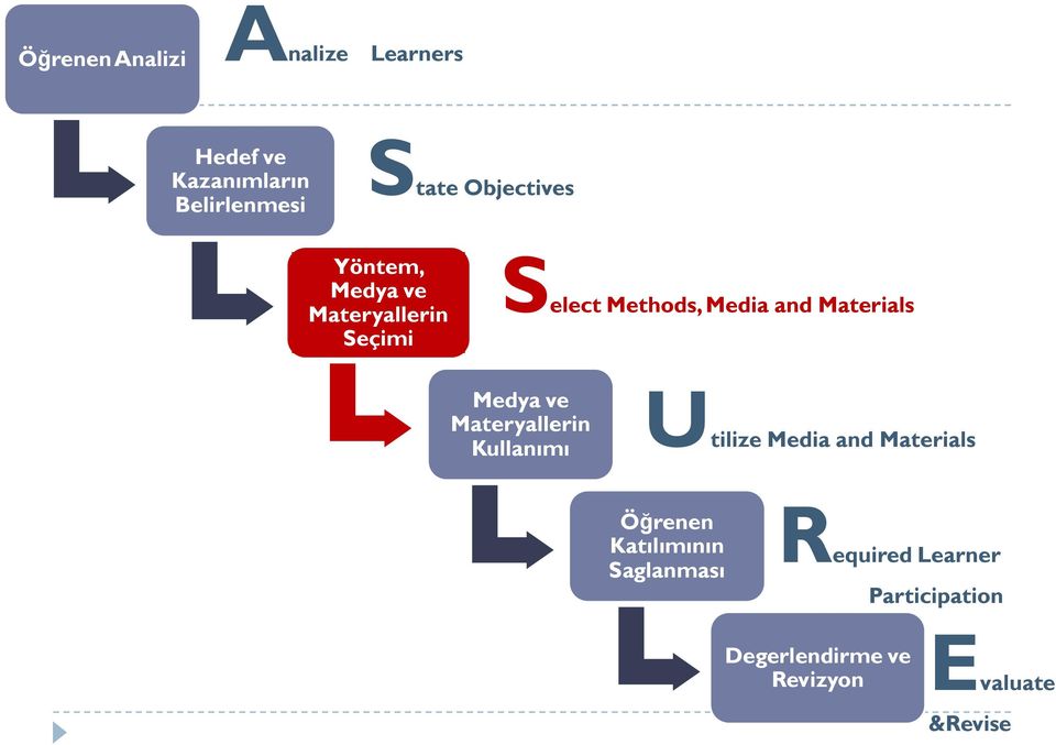 Materials Medya ve Materyallerin Kullanımı Utilize Media and Materials Öğrenen