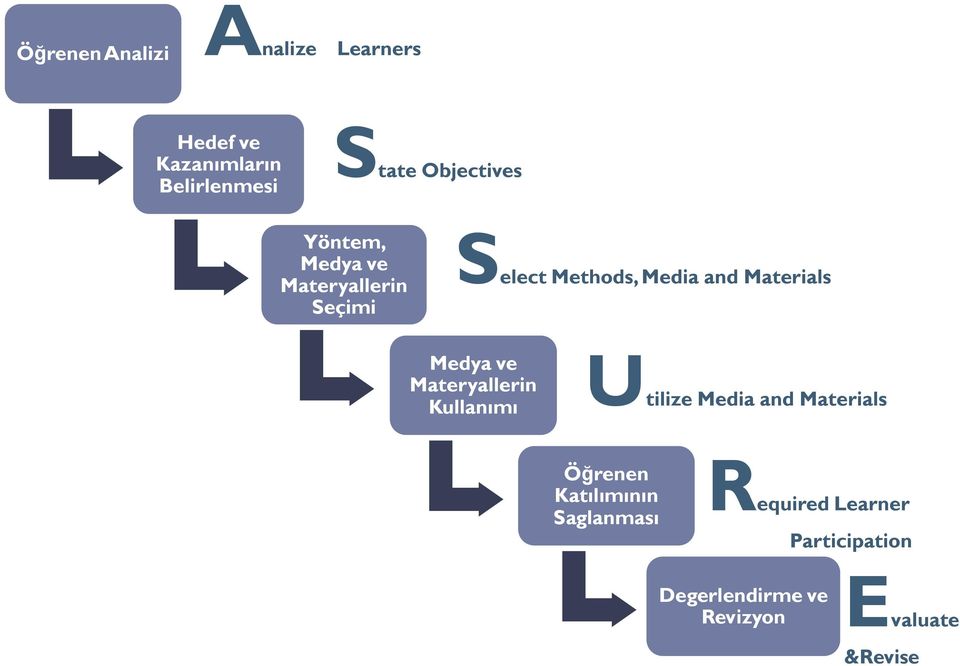 Materials Medya ve Materyallerin Kullanımı Utilize Media and Materials Öğrenen