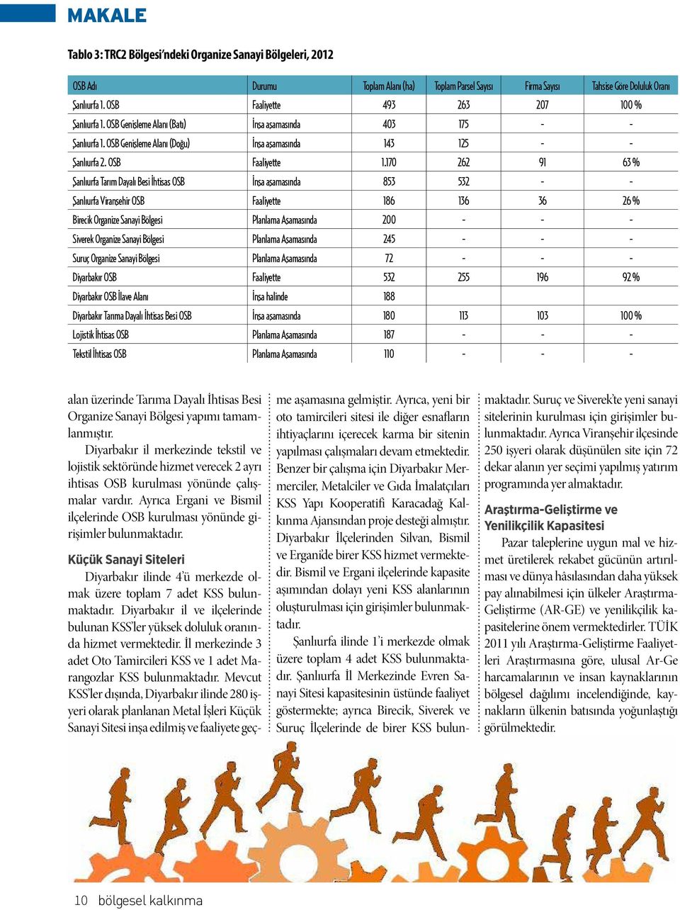 170 262 91 63 % Şanlıurfa Tarım Dayalı Besi İhtisas OSB İnşa aşamasında 853 532 - - Şanlıurfa Viranşehir OSB Faaliyette 186 136 36 26 % Birecik Organize Sanayi Bölgesi Planlama Aşamasında 200 - - -