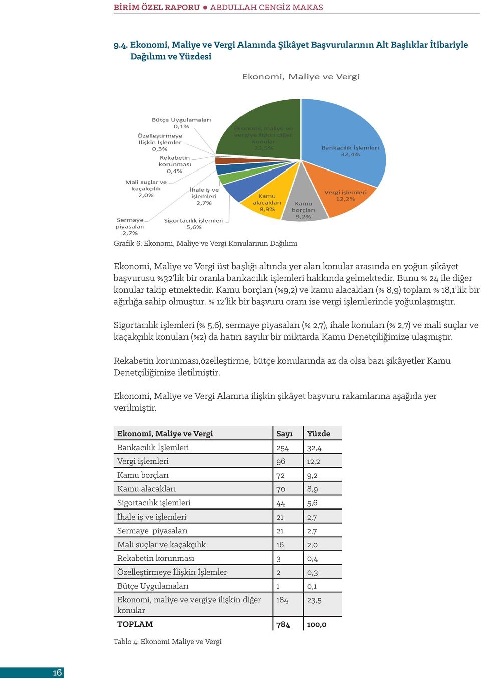 Kamu borçları (%9,2) ve kamu alacakları (% 8,9) toplam % 18,1 lik bir ağırlığa sahip olmuştur. % 12 lik bir başvuru oranı ise vergi işlemlerinde yoğunlaşmıştır.